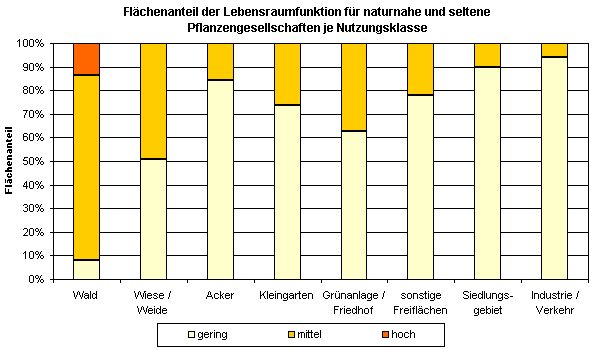 Abb. 2: Flächenanteil der Lebensraumfunktion für naturnahe und seltene Pflanzengesellschaften je Nutzungsklasse (inkl. versiegelter Flächen, ohne Straßen und Gewässer, nicht alle Nutzungen sind dargestellt)