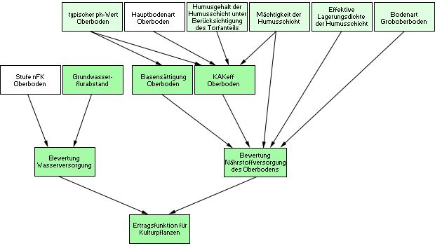Abb. 1: Schema zur Bewertung der Ertragsfunktion für Kulturpflanzen