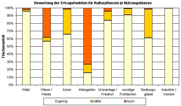 Abb. 2: Bewertung der Ertragsfunktion für Kulturpflanzen je Nutzungsklasse (inkl. versiegelter Flächen, ohne Straßen und Gewässer, nicht alle Nutzungen sind dargestellt)
