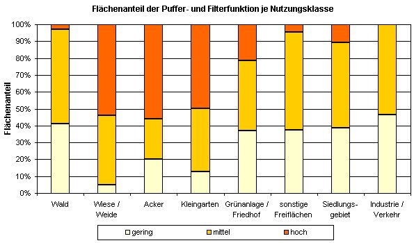 Abb. 2: Flächenanteil der Puffer- und Filterfunktion je Nutzungsklasse (inkl. versiegelter Flächen, ohne Straßen und Gewässer, nicht alle Nutzungen sind dargestellt)