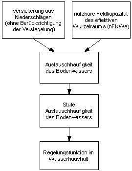 Abb. 1: Schema zur Bewertung der Regelungsfunktion für den Wasserhaushalt