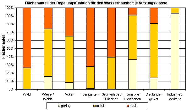 Abb. 2: Flächenanteil der Regelungsfunktion für den Wasserhaushalt je Nutzungsklasse (inkl. versiegelter Flächen, ohne Straßen und Gewässer, nicht alle Nutzungen sind dargestellt)