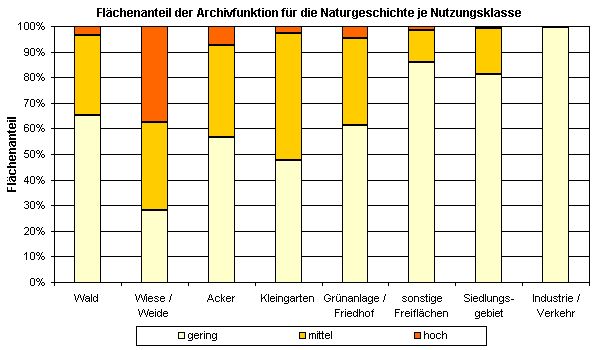 Abb. 2: Flächenanteil der Archivfunktion für die Naturgeschichte je Nutzungsklasse (inkl. versiegelter Flächen, ohne Straßen und Gewässer, nicht alle Nutzungen sind dargestellt)