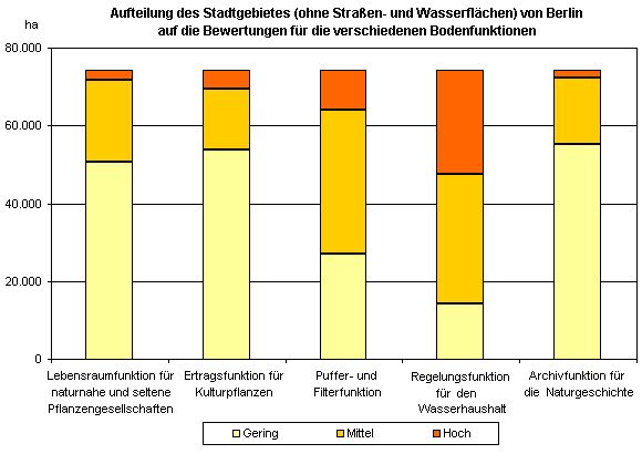 Abb. 1: Aufteilung des Stadtgebietes (ohne Straßen- und Wasserflächen) von Berlin auf die Bewertungen für die verschiedenen Bodenfunktionen