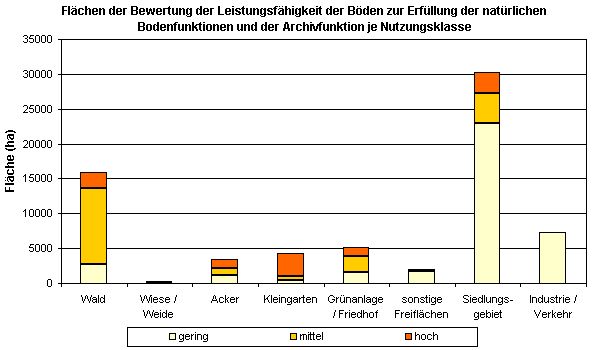 Abb. 2: Flächen der Bewertung der Leistungsfähigkeit der Böden zur Erfüllung der natürlichen Bodenfunktionen und der Archivfunktion je Nutzungsklasse (inkl. versiegelter Flächen, ohne Straßen und Gewässer, nicht alle Nutzungen sind dargestellt)
