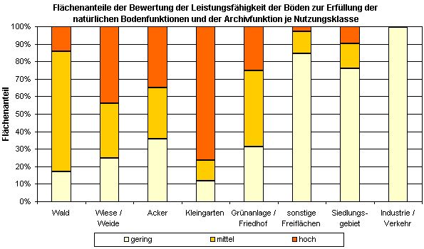 Abb. 3: Flächenanteile der Bewertung der Leistungsfähigkeit der Böden zur Erfüllung der natürlichen Bodenfunktionen und der Archivfunktion je Nutzungsklasse (inkl. versiegelter Flächen, ohne Straßen und Gewässer, nicht alle Nutzungen sind dargestellt)