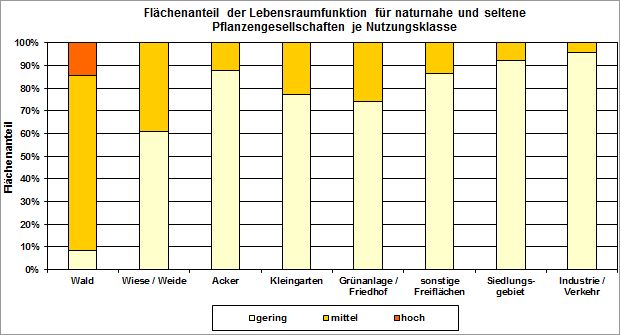 Abb. 2: Flächenanteil der Lebensraumfunktion für naturnahe und seltene Pflanzengesellschaften je Nutzungsklasse (inkl. versiegelter Flächen, ohne Straßen- und Wasserflächen, nicht alle Nutzungen sind dargestellt)