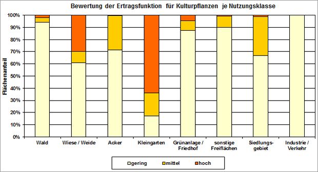 Abb. 2: Bewertung der Ertragsfunktion für Kulturpflanzen je Nutzungsklasse (inkl. versiegelter Flächen, ohne Straßen- und Wasserflächen, nicht alle Nutzungen sind dargestellt)