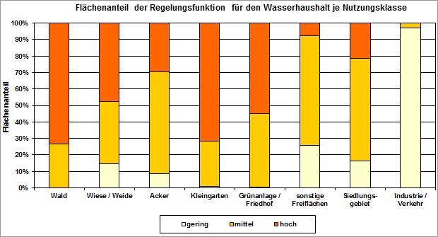 Abb. 2: Flächenanteil der Regelungsfunktion für den Wasserhaushalt je Nutzungsklasse (inkl. versiegelter Flächen, ohne Straßen- und Wasserflächen, nicht alle Nutzungen sind dargestellt)