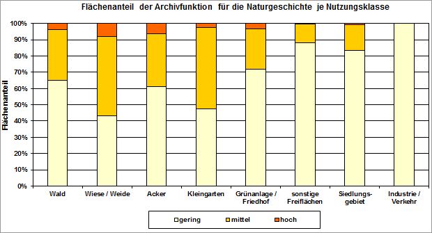 Abb. 2: Flächenanteil der Archivfunktion für die Naturgeschichte je Nutzungsklasse (inkl. versiegelter Flächen, ohne Straßen- und Wasserflächen, nicht alle Nutzungen sind dargestellt)
