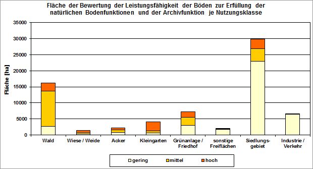 Abb. 2: Fläche der Leistungsfähigkeit der Böden zur Erfüllung der natürlichen Bodenfunktionen und der Archivfunktion je Nutzungsklasse (inkl. versiegelter Flächen, ohne Straßen- und Wasserflächen, nicht alle Nutzungen sind dargestellt)