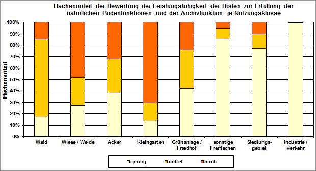Abb. 3: Flächenanteile der Bewertung der Leistungsfähigkeit der Böden zur Erfüllung der natürlichen Bodenfunktionen und der Archivfunktion je Nutzungsklasse (inkl. versiegelter Flächen, ohne Straßen- und Wasserflächen, nicht alle Nutzungen sind dargestellt)