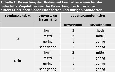 Tabelle 1: Bewertung der Bodenfunktion Lebensraum für die natürliche Vegetation aus der Bewertung der Naturnähe differenziert nach Sonderstandorten und übrigen Standorten
