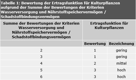 Tabelle 1: Bewertung der Ertragsfunktion für Kulturpflanzen aufgrund der Summe der Bewertungen der Kriterien Wasserversorgung und Nährstoffspeichervermögen / Schadstoffbindungsvermögen