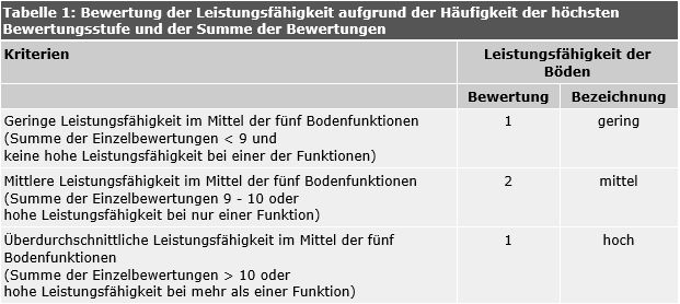 Tabelle 1: Bewertung der Leistungsfähigkeit aufgrund der Häufigkeit der höchsten Bewertungsstufe und der Summe der Bewertungen