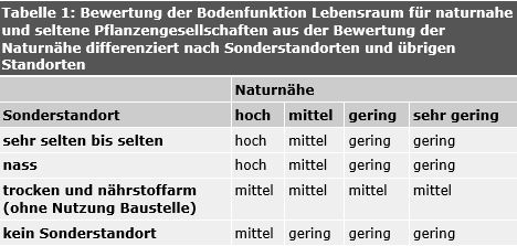 Tab. 1: Bewertung der Bodenfunktion Lebensraum für naturnahe und seltene Pflanzengesellschaften aus der Bewertung der Naturnähe differenziert nach Sonderstandorten und übrigen Standorten