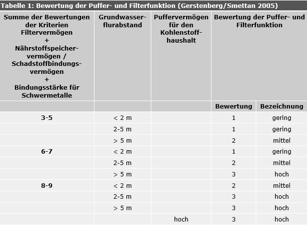 Tab. 1: Bewertung der Puffer- und Filterfunktion