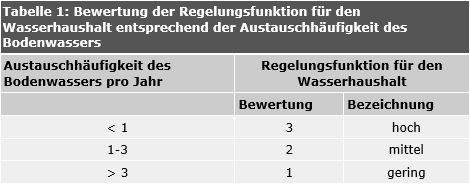 Tab. 1: Bewertung der Regelungsfunktion für den Wasserhaushalt entsprechend der Austauschhäufigkeit des Bodenwassers