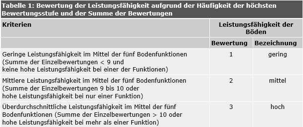 Tab. 1: Bewertung der Regelungsfunktion für den Wasserhaushalt entsprechend der Austauschhäufigkeit des Bodenwassers