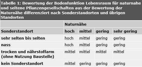 Tab. 1: Bewertung der Bodenfunktion Lebensraum für naturnahe und seltene Pflanzengesellschaften aus der Bewertung der Naturnähe differenziert nach Sonderstandorten und übrigen Standorten