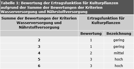 Tab. 1: Bewertung der Ertragsfunktion für Kulturpflanzen aufgrund der Summe der Bewertungen der Kriterien Wasserversorgung und Nährstoffversorgung