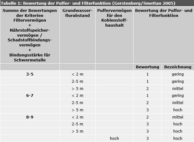 Tab. 1: Bewertung der Puffer- und Filterfunktion