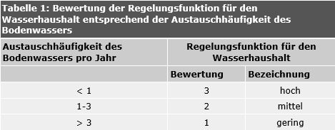 Tab. 1: Bewertung der Regelungsfunktion für den Wasserhaushalt entsprechend der Austauschhäufigkeit des Bodenwassers