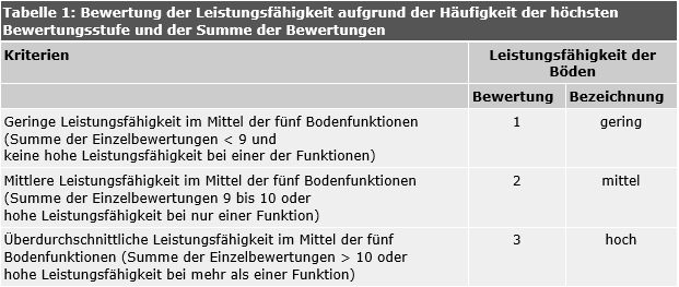 Tab. 1: Bewertung der Regelungsfunktion für den Wasserhaushalt entsprechend der Austauschhäufigkeit des Bodenwassers