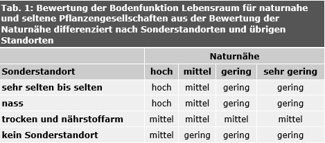 Tab. 1: Bewertung der Bodenfunktion Lebensraum für naturnahe und seltene Pflanzengesellschaften aus der Bewertung der Naturnähe differenziert nach Sonderstandorten und übrigen Standorten