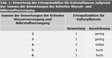 Tab. 1: Bewertung der Ertragsfunktion für Kulturpflanzen aufgrund der Summe der Bewertungen der Kriterien Wasser- und Nährstoffversorgung