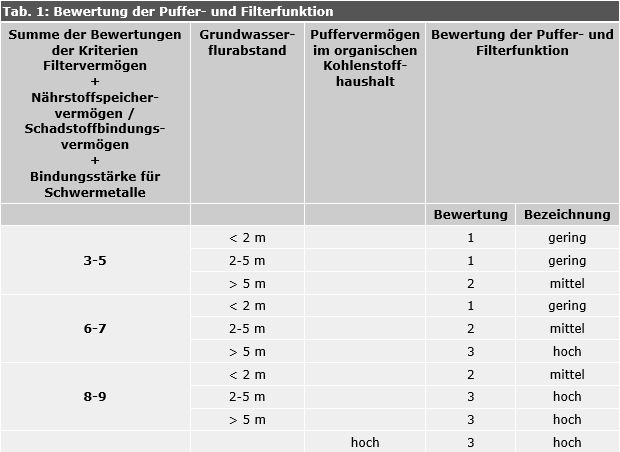 Tab. 1: Bewertung der Puffer- und Filterfunktion