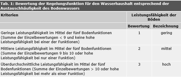 Tab. 1: Bewertung der Regelungsfunktion für den Wasserhaushalt entsprechend der Austauschhäufigkeit des Bodenwassers