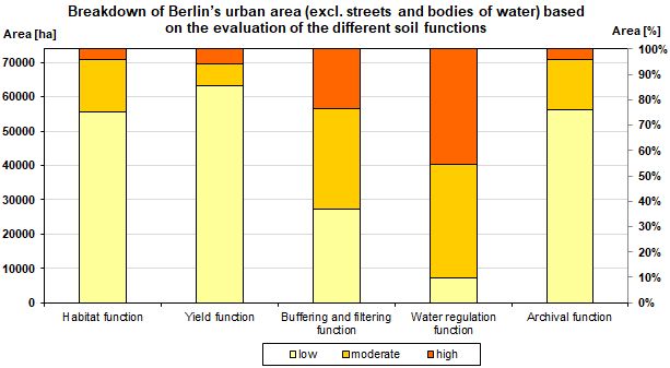 Fig. 2: Breakdown of Berlin’s urban area (excl. streets and bodies of water) based on the evaluation of the different soil functions