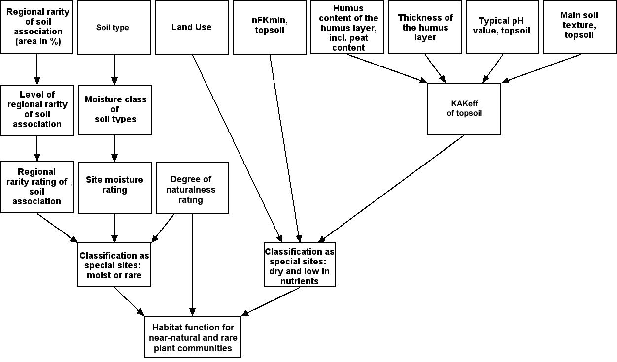 Fig. 1: Diagram for the evaluation of the habitat function for near-natural and rare plant communities