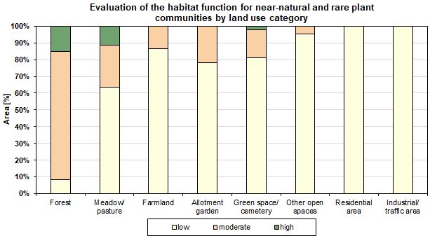 Fig. 2: Evaluation of the habitat function for near-natural and rare plant communities by land use category (incl. impervious sections, excl. streets and bodies of water, not all land uses are shown)