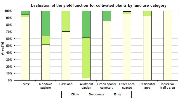 Fig. 2: Evaluation of the yield function for cultivated plants by land use category (incl. impervious areas, excl. streets and bodies of water, not all uses are shown)