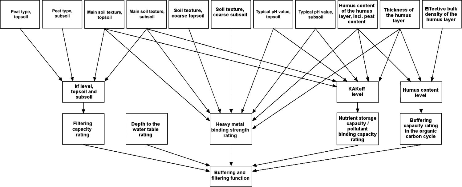 Fig. 1: Diagram for the evaluation of the buffering and filtering function