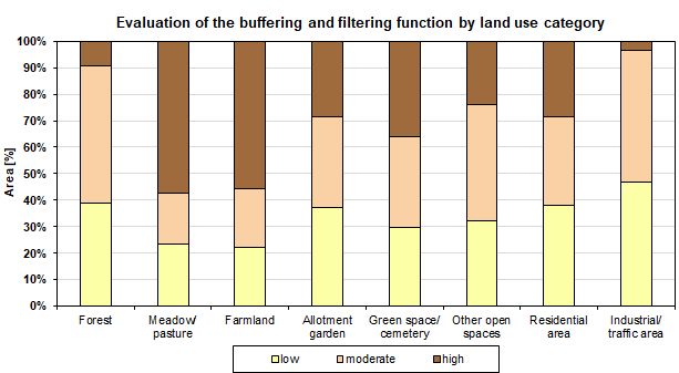 Fig. 2: Evaluation of the buffering and filtering function by land use category (incl. impervious areas, excl. streets and bodies of water, not all land uses are shown)