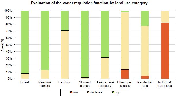 Fig. 2: Evaluation of the water regulation function by land use category (incl. impervious areas, excl. streets and bodies of water, not all land uses are shown)
