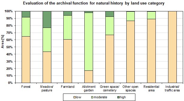 Fig. 2: Evaluation of the archival function for natural history by land use category (incl. impervious areas, excl. streets and bodies of water, not all land uses are shown)