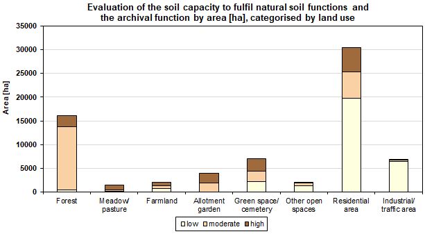 Fig. 2: Evaluation of the soil capacity to fulfil natural soil functions and the archival function by area, categorised by land use (incl. impervious areas, excl. streets and bodies of water, not all land uses are shown)
