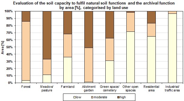 Fig. 3: Evaluation of the soil capacity to fulfil natural soil functions and the archival function by area [%], categorised by land use (incl. impervious areas, excl. streets and bodies of water, not all land uses are shown)