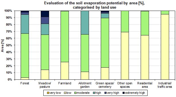 Fig. 1: Evaluation of the soil evaporation potential by area [%], categorised by land use (incl. impervious areas, excl. streets and bodies of water, not all land uses are shown)
