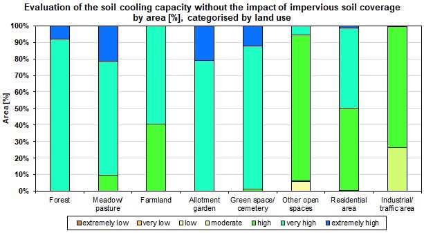 Fig. 1: Evaluation of the soil cooling capacity without the impact of impervious soil coverage by area [%], categorised by land use (incl. impervious areas, excl. streets and bodies of water, not all land uses are shown)