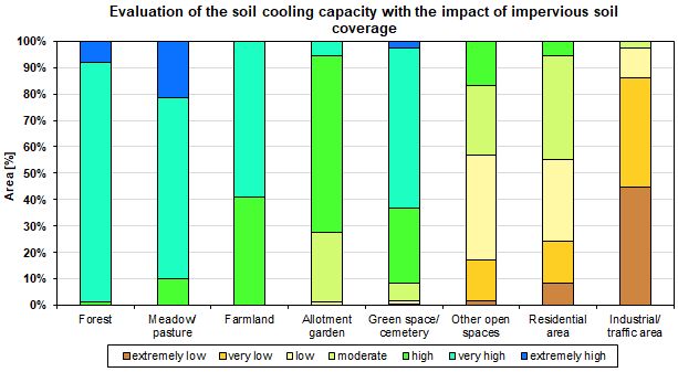 Fig. 1: Evaluation of the soil cooling capacity the impact of impervious soil coverage by area [%], categorised by land use (incl. impervious areas, excl. streets and bodies of water, not all land uses are shown)