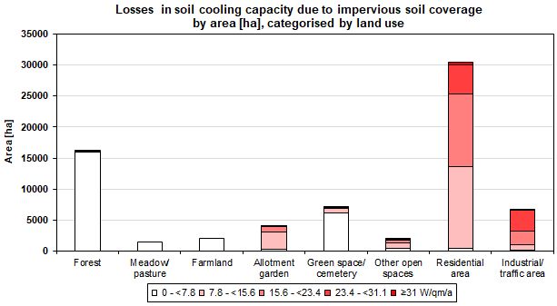 Fig. 2: Losses in soil cooling capacity due to impervious soil coverage by area [ha], categorised by land use (incl. impervious areas, excl. streets and bodies of water; not all land uses are shown)
