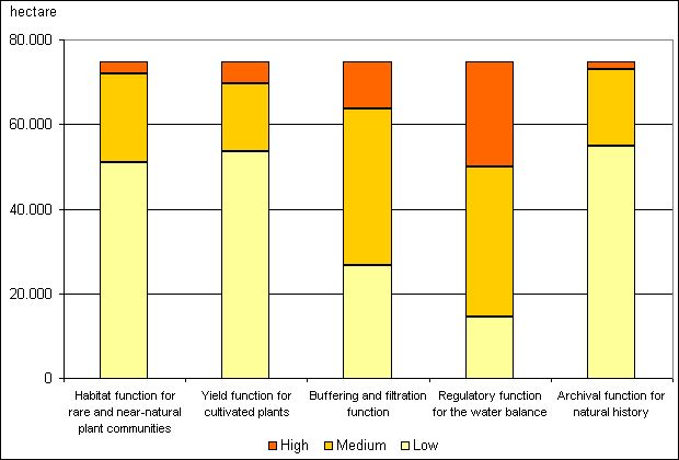 Fig. 2: Breakdown of the municipal area of Berlin (without roads and bodies of water) by evaluation for various soil functions