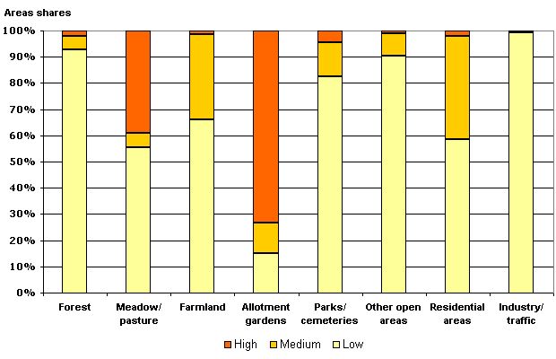 Fig. 2: Evaluation of the yield function for cultivated plants per use class (incl. impervious sections without streets and waters, not all uses, are represented)