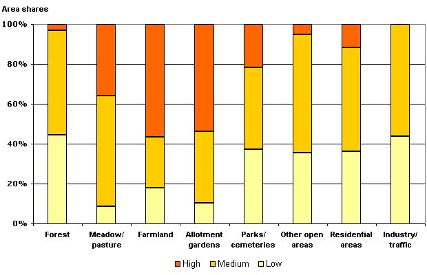 Fig. 2: Area share of the buffering and filtration functions per use class (incl. impervious sections without streets and waters, not all uses, are shown)