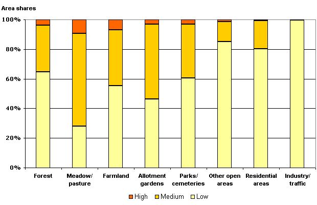 Fig. 2: Area shares of the archival function for the natural history per use class (incl. impervious sections without streets and waters, not all uses, are represented)
